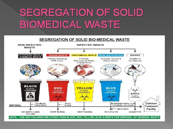 SEGREGATION OF SOLID BIOMEDICAL WASTE 