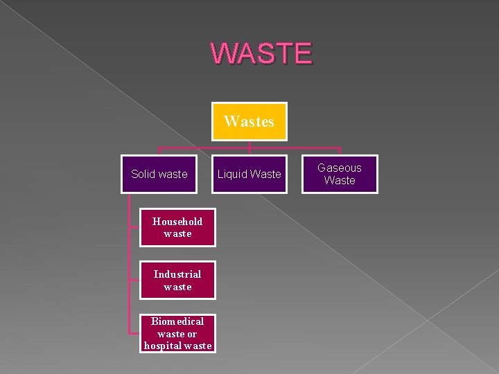  WASTE Wastes Solid waste Household waste Industrial waste Biomedical waste or hospital waste