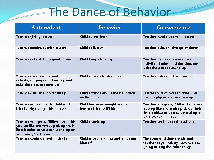 The Dance of Behavior Antecedent Behavior Consequence Teacher giving lesson Child raises hand Teacher