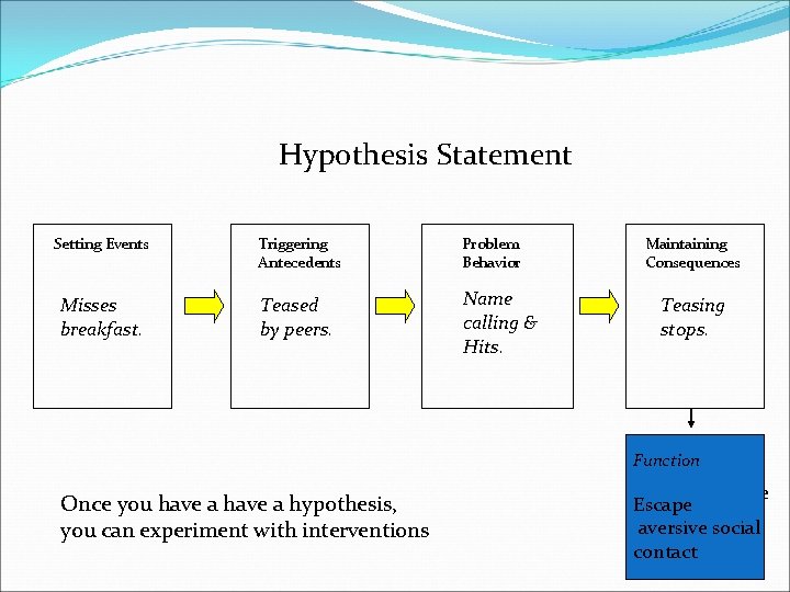 Hypothesis Statement Setting Events Triggering Antecedents Problem Behavior Misses breakfast. Teased by peers. Name