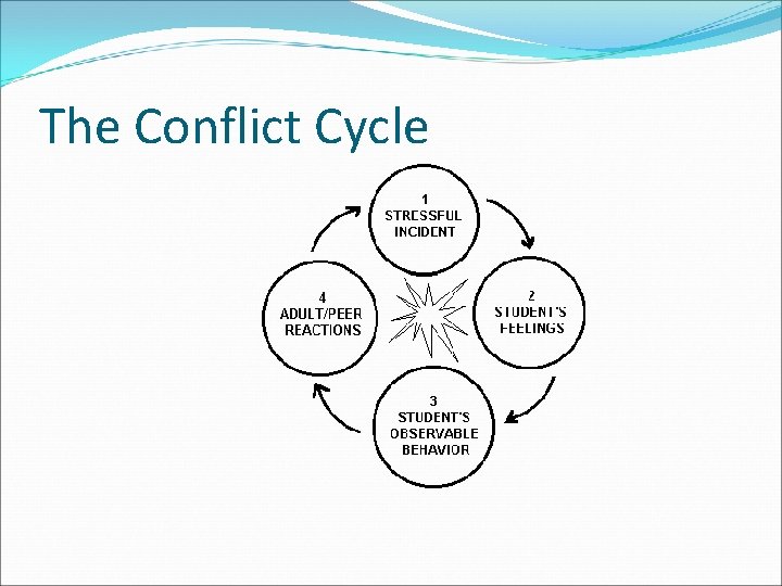 The Conflict Cycle 