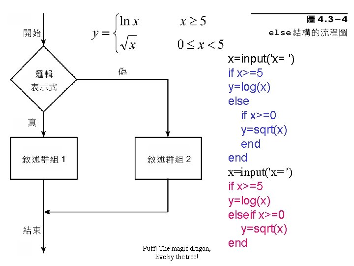 Puff! The magic dragon, live by the tree! x=input('x= ') if x>=5 y=log(x) else