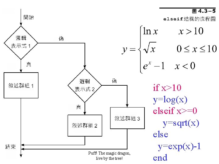 Puff! The magic dragon, live by the tree! if x>10 y=log(x) elseif x>=0 y=sqrt(x)