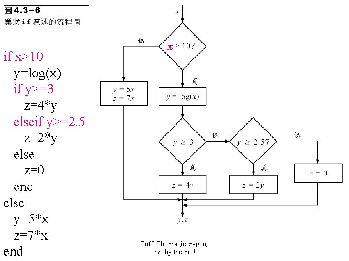 if x>10 y=log(x) if y>=3 z=4*y elseif y>=2. 5 z=2*y else z=0 end else
