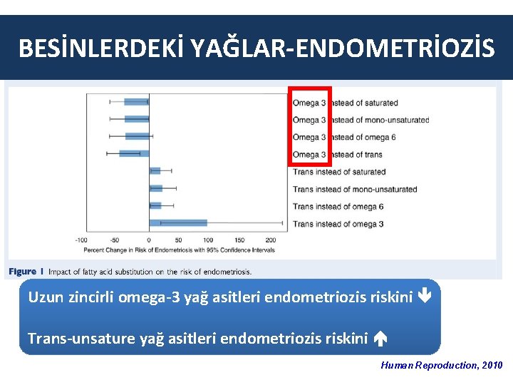 BESİNLERDEKİ YAĞLAR-ENDOMETRİOZİS Uzun zincirli omega-3 yağ asitleri endometriozis riskini Trans-unsature yağ asitleri endometriozis riskini