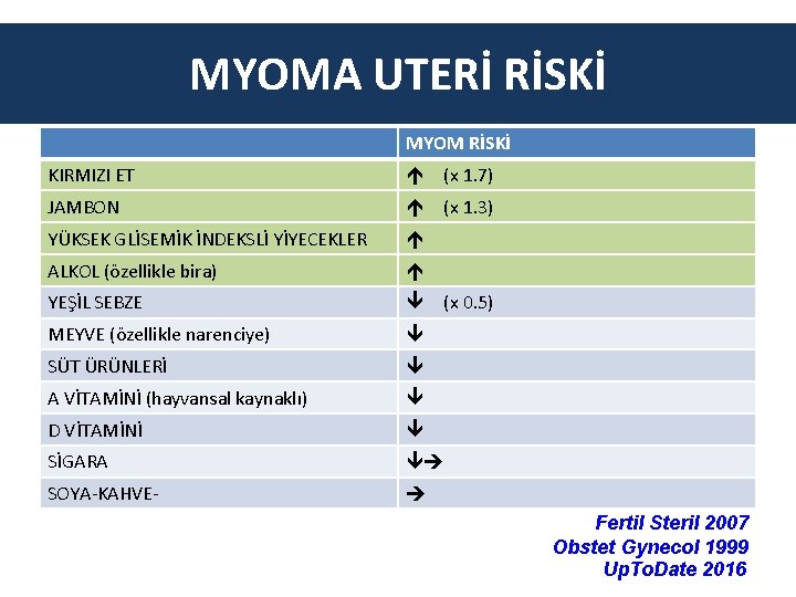 MYOMA UTERİ RİSKİ MYOM RİSKİ KIRMIZI ET (x 1. 7) JAMBON (x 1. 3)