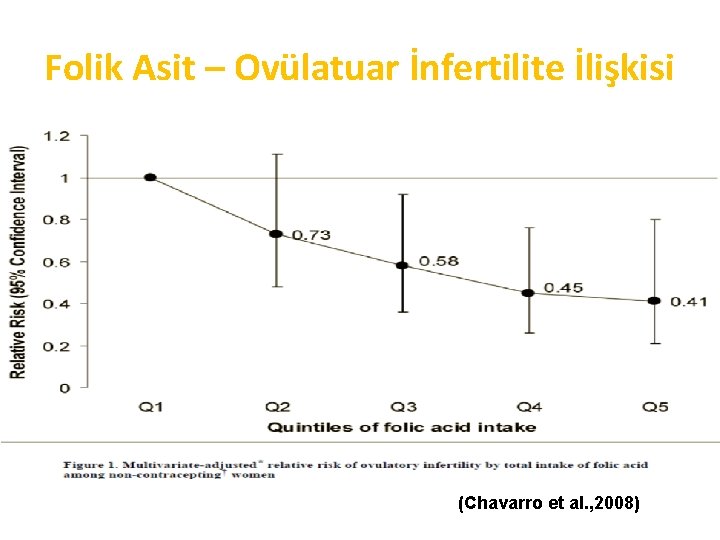 Folik Asit – Ovülatuar İnfertilite İlişkisi (Chavarro et al. , 2008) 