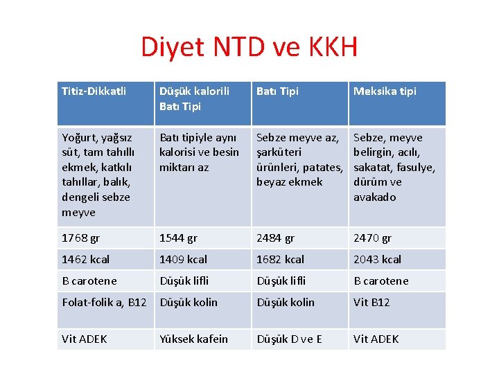 Diyet NTD ve KKH Titiz-Dikkatli Düşük kalorili Batı Tipi Meksika tipi Yoğurt, yağsız süt,