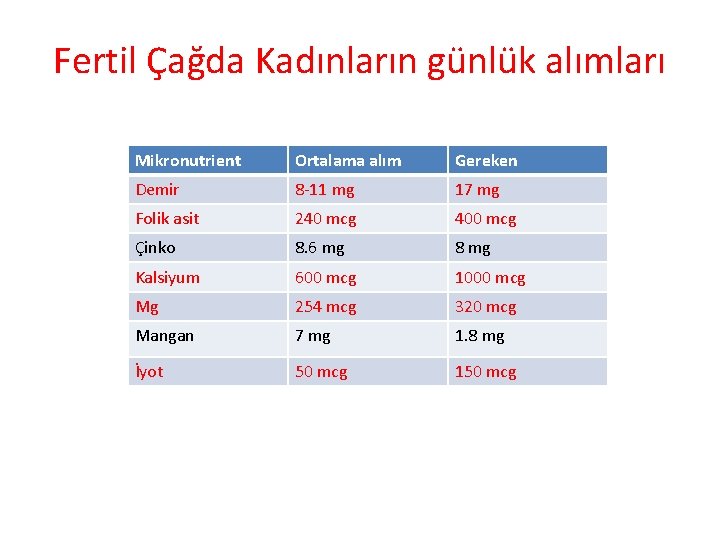 Fertil Çağda Kadınların günlük alımları Mikronutrient Ortalama alım Gereken Demir 8 -11 mg 17