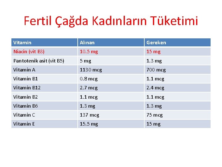 Fertil Çağda Kadınların Tüketimi Vitamin Alınan Gereken Niacin (vit B 3) 10. 5 mg