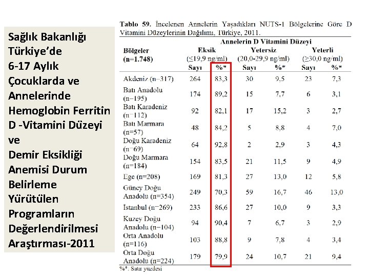 Sağlık Bakanlığı Tu rkiye’de 6 -17 Aylık Çocuklarda ve Annelerinde Hemoglobin Ferritin D -Vitamini