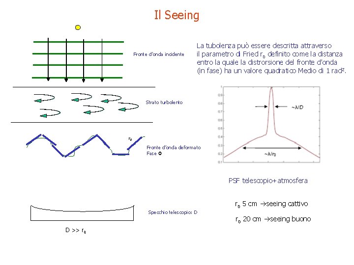 Il Seeing Fronte d’onda incidente La tubolenza può essere descritta attraverso il parametro di