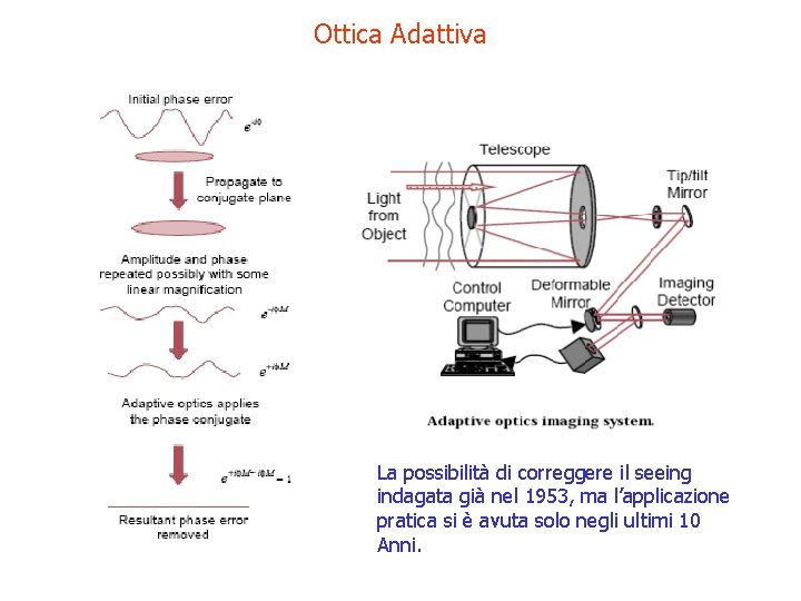 Ottica Adattiva La possibilità di correggere il seeing indagata già nel 1953, ma l’applicazione