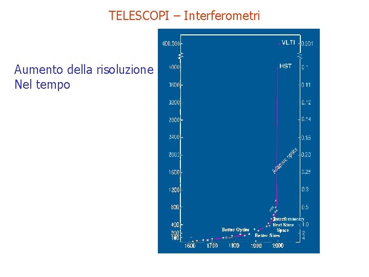 TELESCOPI – Interferometri Aumento della risoluzione Nel tempo 