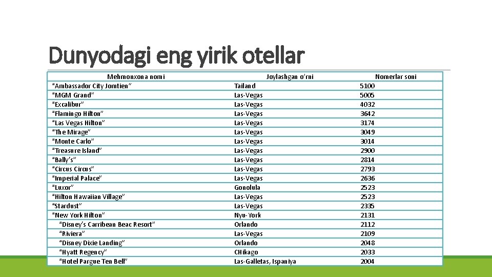 Dunyodagi eng yirik otellar Mehmonxona nomi “Ambassador City Jomtien” “MGM Grand” “Excalibur” “Flamingo Hilton”