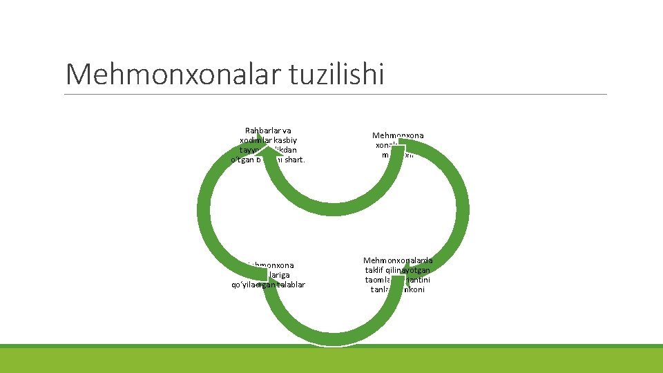 Mehmonxonalar tuzilishi Rahbarlar va xodimlar kasbiy tayyorgarlikdan o‘tgan bo‘lishi shart. Mehmonxonalarining maydoni Mehmonxona xodimlariga