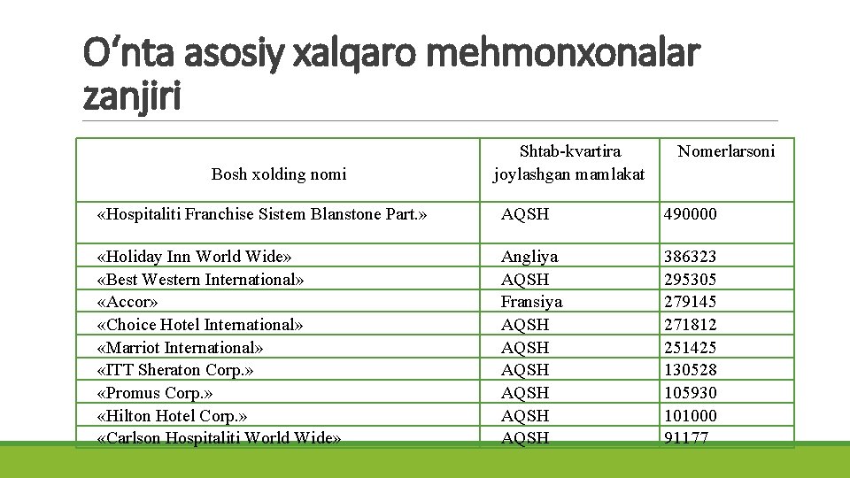 O‘nta asosiy xalqaro mehmonxonalar zanjiri Bosh xolding nomi Shtab-kvartira joylashgan mamlakat Nomerlarsoni «Hospitaliti Franchise