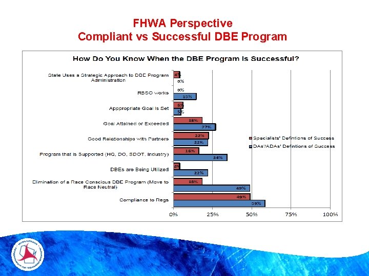 FHWA Perspective Compliant vs Successful DBE Program 5 