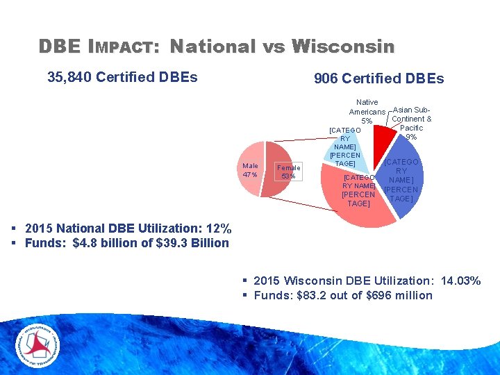 DBE IMPACT: National vs Wisconsin 35, 840 Certified DBEs 906 Certified DBEs Native Americans