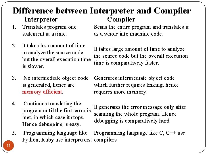 Difference between Interpreter and Compiler Interpreter 1. Translates program one statement at a time.