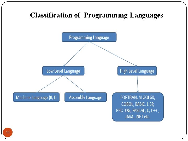 Classification of Programming Languages 14 