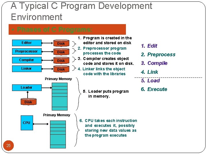 A Typical C Program Development Environment • Phases of C Programs: Editor Disk Preprocessor