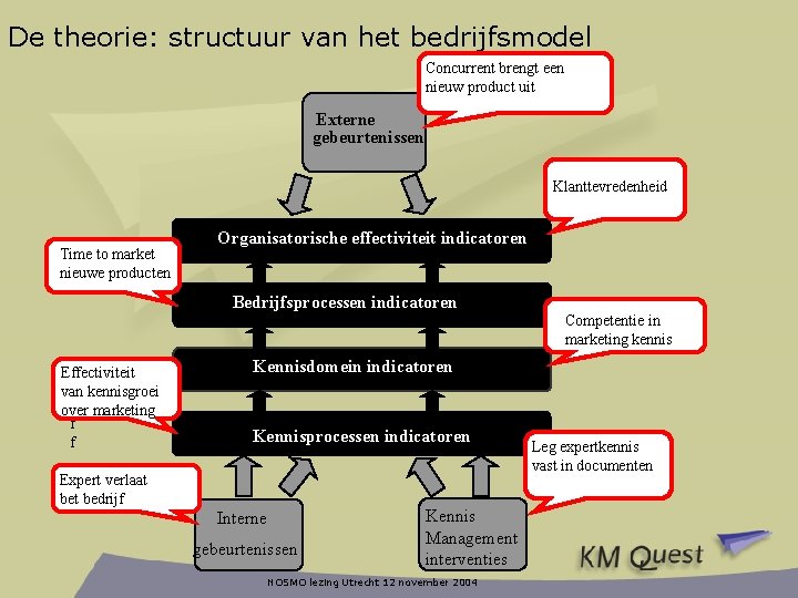 De theorie: structuur van het bedrijfsmodel Concurrent brengt een nieuw product uit Externe gebeurtenissen