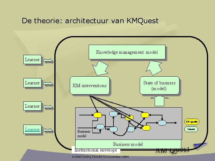 De theorie: architectuur van KMQuest Knowledge management model Learner KM interventions State of business