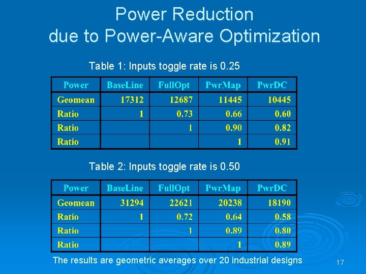 Power Reduction due to Power-Aware Optimization Table 1: Inputs toggle rate is 0. 25