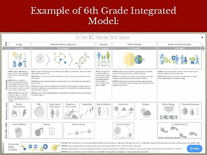 Example of 6 th Grade Integrated Model: 