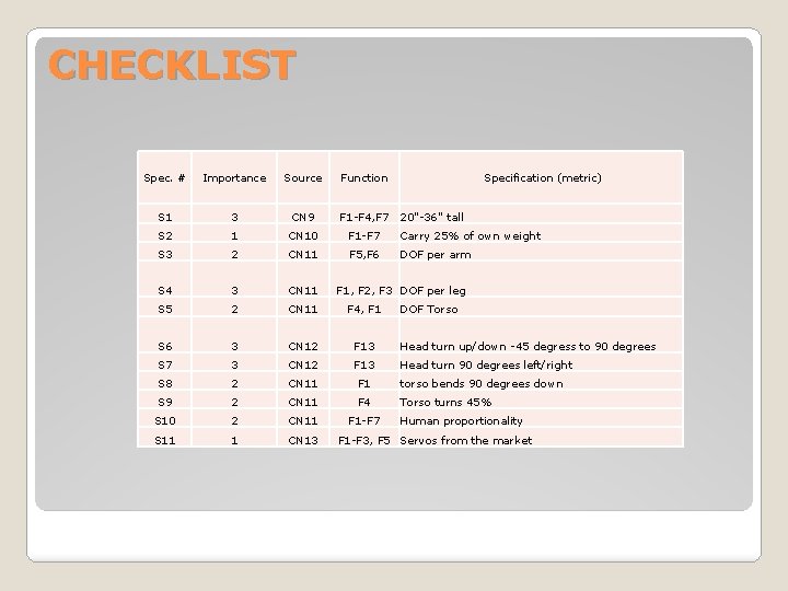 CHECKLIST Spec. # Importance Source Function Specification (metric) S 1 3 CN 9 F