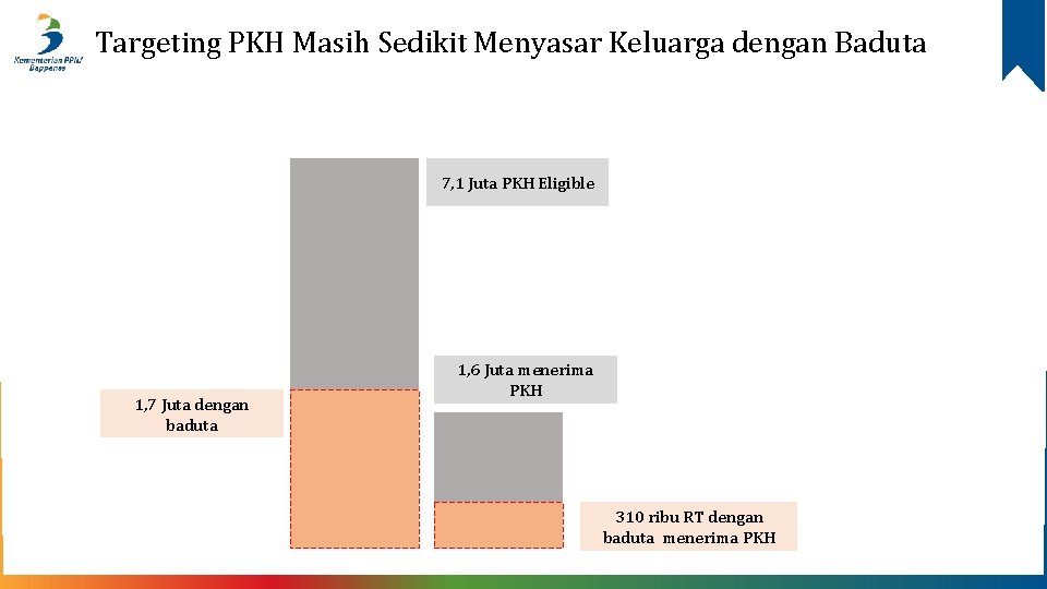 Targeting PKH Masih Sedikit Menyasar Keluarga dengan Baduta 7, 1 Juta PKH Eligible 1,