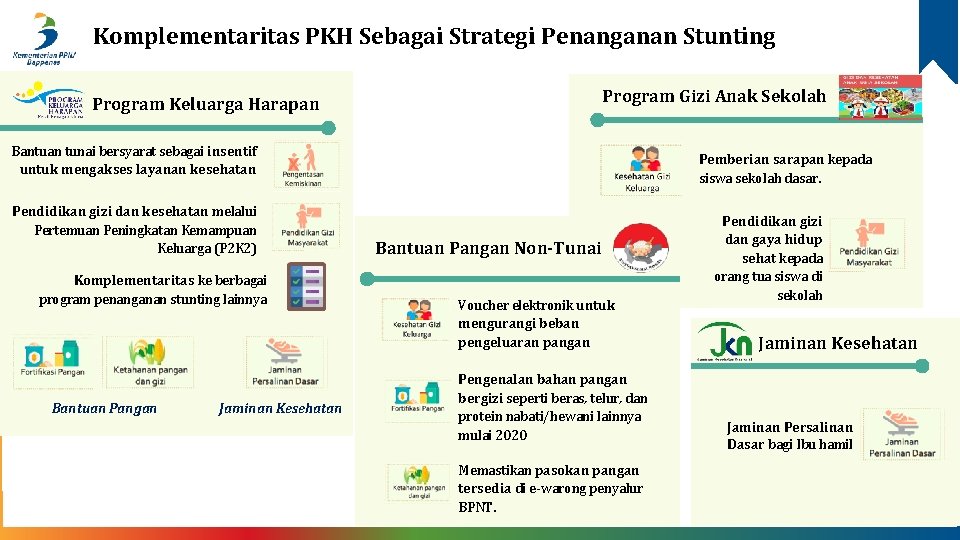 Komplementaritas PKH Sebagai Strategi Penanganan Stunting Program Gizi Anak Sekolah Program Keluarga Harapan Bantuan