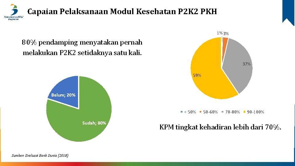 Capaian Pelaksanaan Modul Kesehatan P 2 K 2 PKH 1% 3% 80% pendamping menyatakan