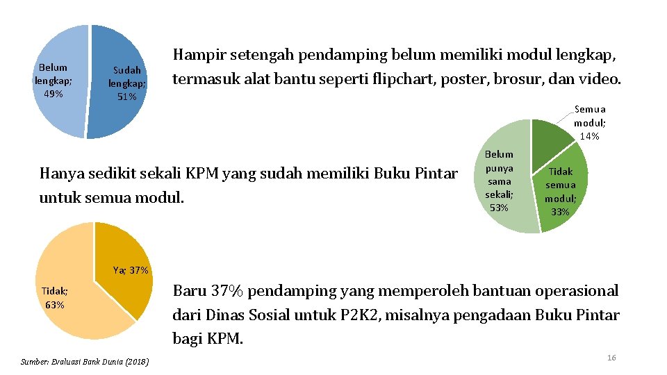 Belum lengkap; 49% Sudah lengkap; 51% Hampir setengah pendamping belum memiliki modul lengkap, termasuk