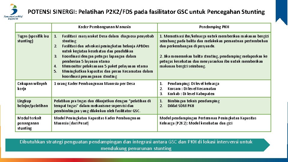 POTENSI SINERGI: Pelatihan P 2 K 2/FDS pada fasilitator GSC untuk Pencegahan Stunting Kader