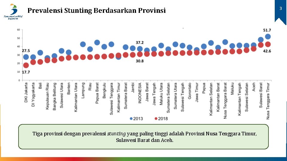 Prevalensi Stunting Berdasarkan Provinsi Tiga provinsi dengan prevalensi stunting yang paling tinggi adalah Provinsi