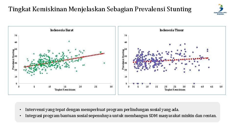 Tingkat Kemiskinan Menjelaskan Sebagian Prevalensi Stunting Indonesia Timur 70 70 60 60 50 50