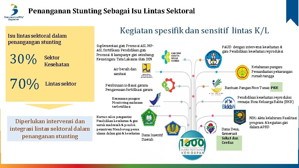 Penanganan Stunting Sebagai Isu Lintas Sektoral Isu lintas sektoral dalam penangangan stunting 30% 70%