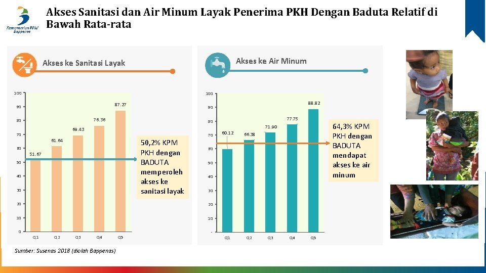 Akses Sanitasi dan Air Minum Layak Penerima PKH Dengan Baduta Relatif di Bawah Rata-rata