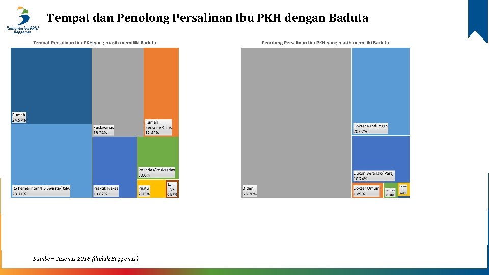 Tempat dan Penolong Persalinan Ibu PKH dengan Baduta Sumber: Susenas 2018 (diolah Bappenas) 