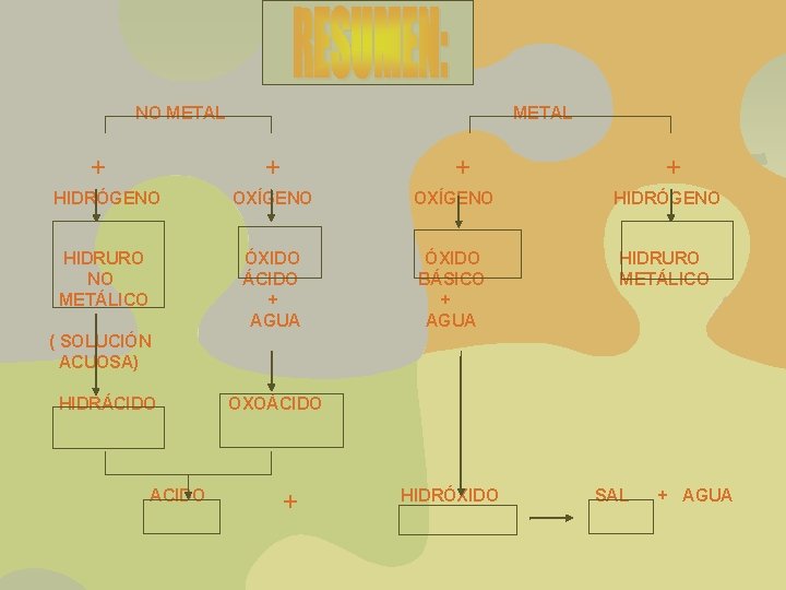 NO METAL + + + HIDRÓGENO OXÍGENO HIDRÓGENO HIDRURO NO METÁLICO ÓXIDO ÁCIDO + NO METAL + + + HIDRÓGENO OXÍGENO HIDRÓGENO HIDRURO NO METÁLICO ÓXIDO ÁCIDO +