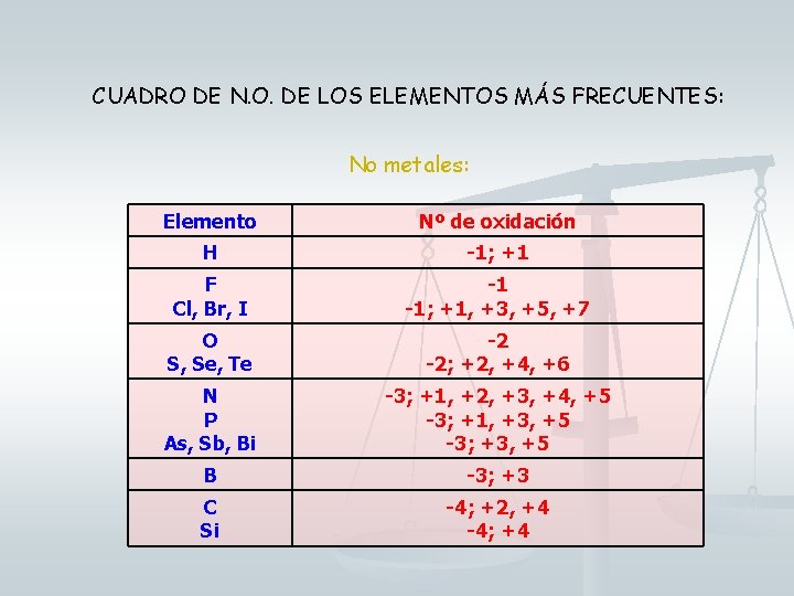 CUADRO DE N. O. DE LOS ELEMENTOS MÁS FRECUENTES: No metales: Elemento Nº de CUADRO DE N. O. DE LOS ELEMENTOS MÁS FRECUENTES: No metales: Elemento Nº de