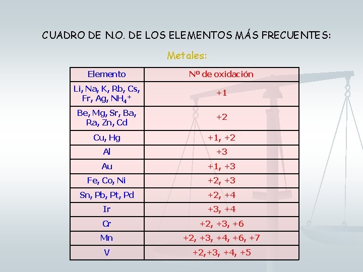 CUADRO DE N. O. DE LOS ELEMENTOS MÁS FRECUENTES: Metales: Elemento Nº de oxidación