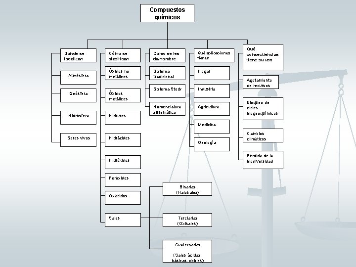 Compuestos químicos Dónde se localizan Atmósfera Geósfera Hidrósfera Cómo se clasifican Cómo se les