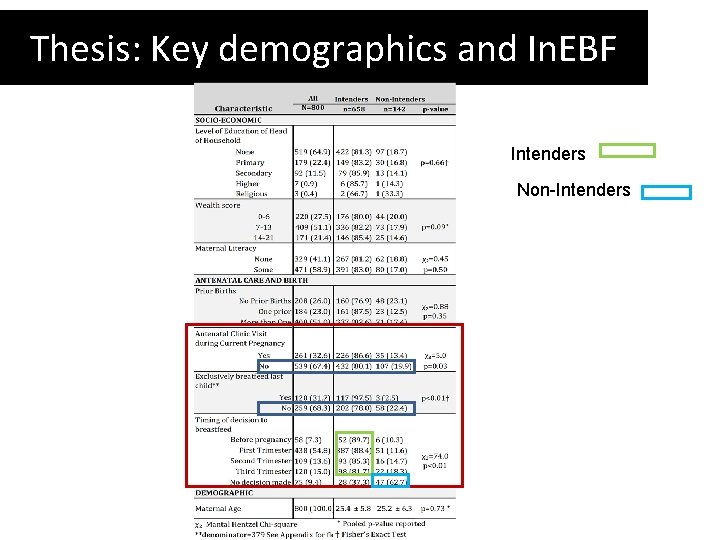 Thesis: Key demographics and In. EBF Intenders Non-Intenders 