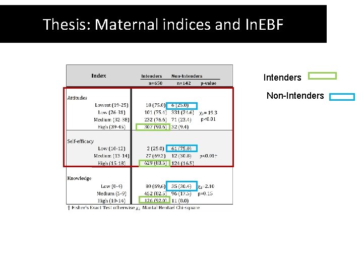 Thesis: Maternal indices and In. EBF Intenders Non-Intenders 