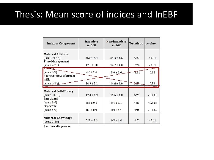 Thesis: Mean score of indices and In. EBF 