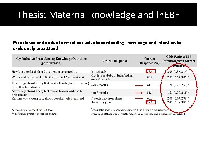 Thesis: Maternal knowledge and In. EBF Prevalence and odds of correct exclusive breastfeeding knowledge