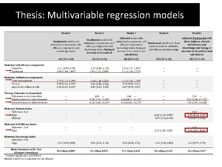 Thesis: Multivariable regression models 